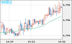 米ドル/英ポンドチャート（USD/GBP、逆転通貨ペア）1時間足