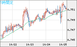 米ドル/英ポンドチャート(USD/GBP、逆転通貨ペア)1時間足