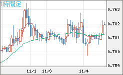 米ドル/英ポンドチャート（USD/GBP、逆転通貨ペア）1時間足