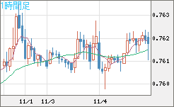 米ドル/英ポンドチャート（USD/GBP、逆転通貨ペア）1時間足