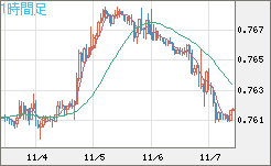 米ドル/英ポンドチャート（USD/GBP、逆転通貨ペア）1時間足