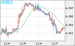米ドル/英ポンドチャート（USD/GBP、逆転通貨ペア）1時間足