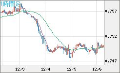 米ドル/英ポンドチャート（USD/GBP、逆転通貨ペア）1時間足