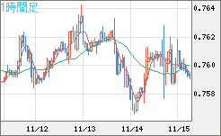 米ドル/英ポンドチャート（USD/GBP、逆転通貨ペア）1時間足