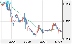 米ドル/英ポンドチャート（USD/GBP、逆転通貨ペア）1時間足