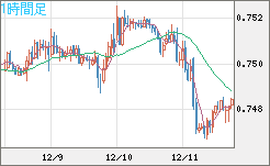 米ドル/英ポンドチャート（USD/GBP、逆転通貨ペア）1時間足