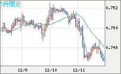 米ドル/英ポンドチャート（USD/GBP、逆転通貨ペア）1時間足