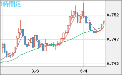 米ドル/英ポンドチャート（USD/GBP、逆転通貨ペア）1時間足
