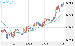 米ドル/英ポンドチャート（USD/GBP、逆転通貨ペア）1時間足