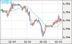 米ドル/英ポンドチャート（USD/GBP、逆転通貨ペア）1時間足