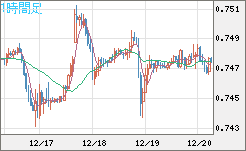 米ドル/英ポンドチャート（USD/GBP、逆転通貨ペア）1時間足