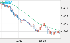 米ドル/英ポンドチャート（USD/GBP、逆転通貨ペア）1時間足