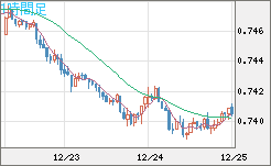 米ドル/英ポンドチャート（USD/GBP、逆転通貨ペア）1時間足
