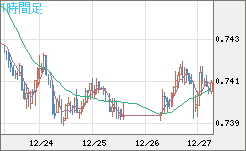 米ドル/英ポンドチャート（USD/GBP、逆転通貨ペア）1時間足