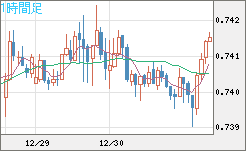 米ドル/英ポンドチャート（USD/GBP、逆転通貨ペア）1時間足
