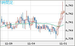 米ドル/英ポンドチャート（USD/GBP、逆転通貨ペア）1時間足