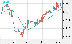 米ドル/英ポンドチャート（USD/GBP、逆転通貨ペア）1時間足