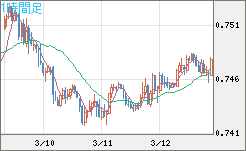 米ドル/英ポンドチャート（USD/GBP、逆転通貨ペア）1時間足
