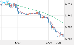 米ドル/英ポンドチャート（USD/GBP、逆転通貨ペア）1時間足