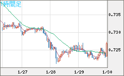 米ドル/英ポンドチャート（USD/GBP、逆転通貨ペア）1時間足