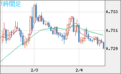 米ドル/英ポンドチャート（USD/GBP、逆転通貨ペア）1時間足