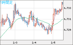 米ドル/英ポンドチャート（USD/GBP、逆転通貨ペア）1時間足
