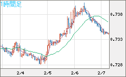 米ドル/英ポンドチャート（USD/GBP、逆転通貨ペア）1時間足