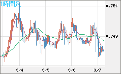 米ドル/英ポンドチャート（USD/GBP、逆転通貨ペア）1時間足