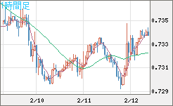 米ドル/英ポンドチャート（USD/GBP、逆転通貨ペア）1時間足