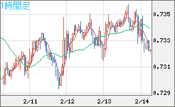 米ドル/英ポンドチャート（USD/GBP、逆転通貨ペア）1時間足