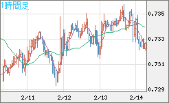 米ドル/英ポンドチャート（USD/GBP、逆転通貨ペア）1時間足