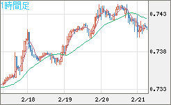 米ドル/英ポンドチャート（USD/GBP、逆転通貨ペア）1時間足