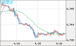 米ドル/英ポンドチャート（USD/GBP、逆転通貨ペア）1時間足