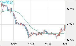 米ドル/英ポンドチャート（USD/GBP、逆転通貨ペア）1時間足