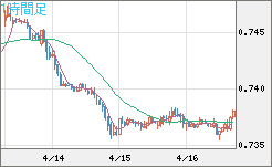 米ドル/英ポンドチャート（USD/GBP、逆転通貨ペア）1時間足
