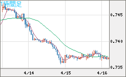 米ドル/英ポンドチャート（USD/GBP、逆転通貨ペア）1時間足