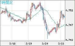 米ドル/英ポンドチャート（USD/GBP、逆転通貨ペア）1時間足