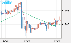 米ドル/英ポンドチャート（USD/GBP、逆転通貨ペア）1時間足