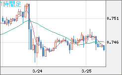 米ドル/英ポンドチャート（USD/GBP、逆転通貨ペア）1時間足