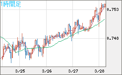 米ドル/英ポンドチャート（USD/GBP、逆転通貨ペア）1時間足