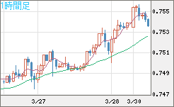 米ドル/英ポンドチャート（USD/GBP、逆転通貨ペア）1時間足