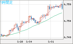米ドル/英ポンドチャート（USD/GBP、逆転通貨ペア）1時間足