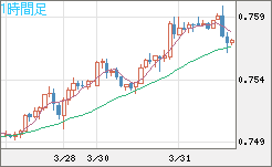 米ドル/英ポンドチャート（USD/GBP、逆転通貨ペア）1時間足