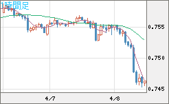 米ドル/英ポンドチャート（USD/GBP、逆転通貨ペア）1時間足