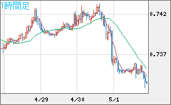 米ドル/英ポンドチャート（USD/GBP、逆転通貨ペア）1時間足
