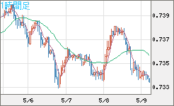 米ドル/英ポンドチャート（USD/GBP、逆転通貨ペア）1時間足