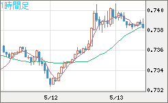 米ドル/英ポンドチャート（USD/GBP、逆転通貨ペア）1時間足