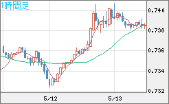 米ドル/英ポンドチャート（USD/GBP、逆転通貨ペア）1時間足