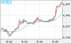 米ドル/英ポンドチャート（USD/GBP、逆転通貨ペア）1時間足