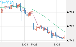 米ドル/英ポンドチャート（USD/GBP、逆転通貨ペア）1時間足